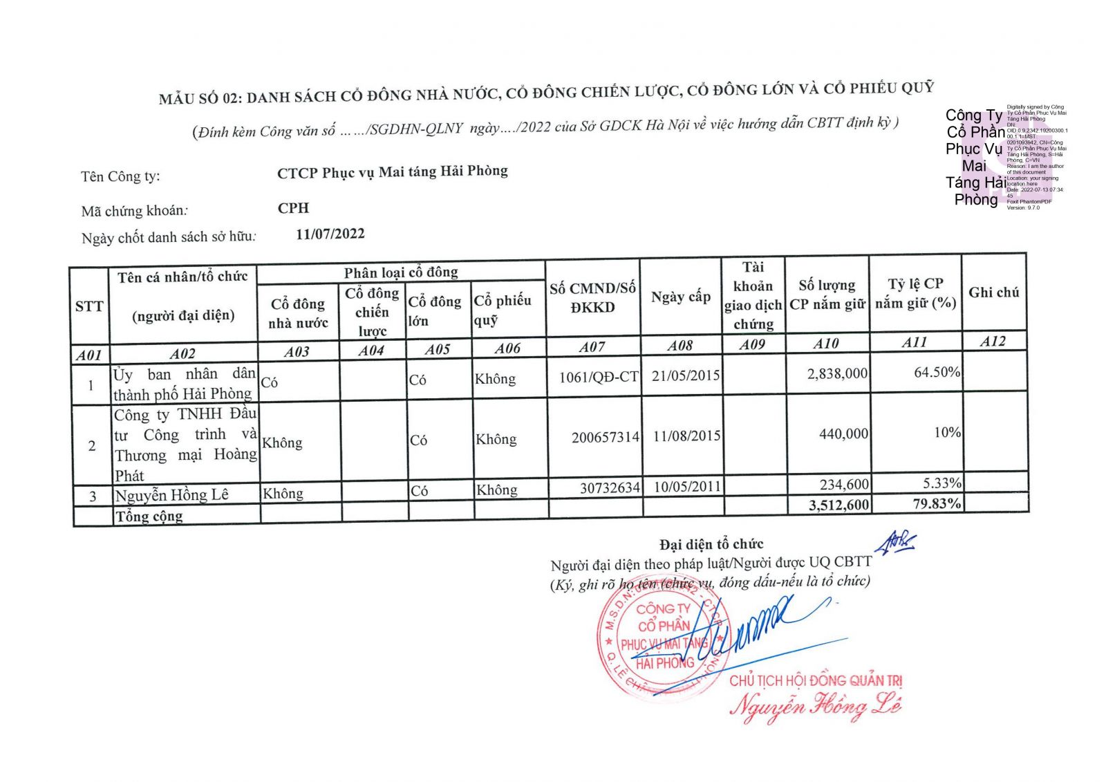 Danh Sách Cổ đông Nhà Nước, Cổ đông Lớn, Cổ đông Chiến Lược | CÔNG TY ...